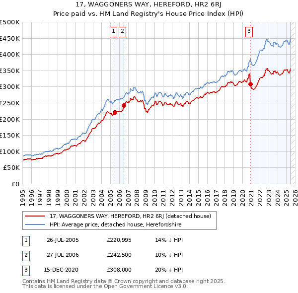 17, WAGGONERS WAY, HEREFORD, HR2 6RJ: Price paid vs HM Land Registry's House Price Index