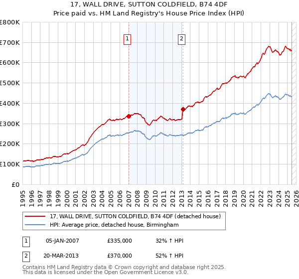 17, WALL DRIVE, SUTTON COLDFIELD, B74 4DF: Price paid vs HM Land Registry's House Price Index