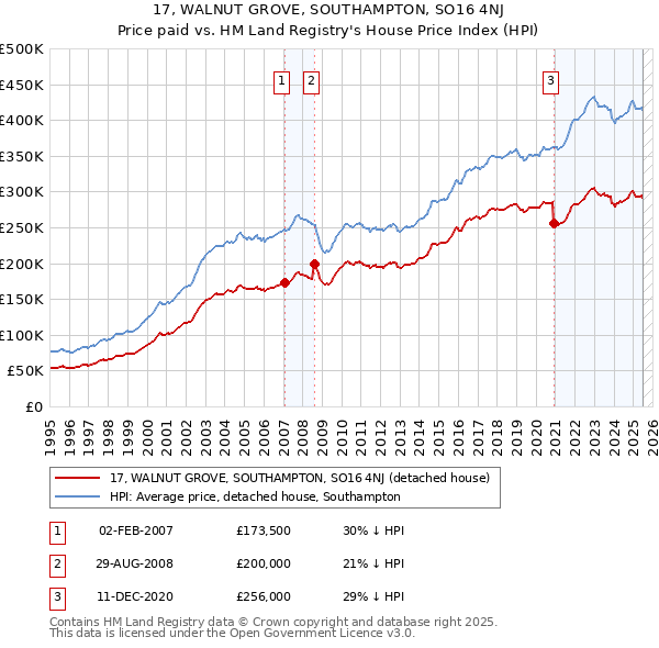 17, WALNUT GROVE, SOUTHAMPTON, SO16 4NJ: Price paid vs HM Land Registry's House Price Index