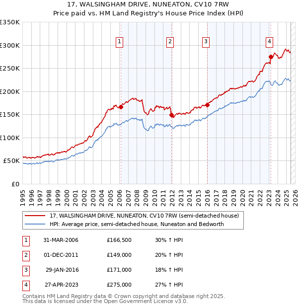 17, WALSINGHAM DRIVE, NUNEATON, CV10 7RW: Price paid vs HM Land Registry's House Price Index