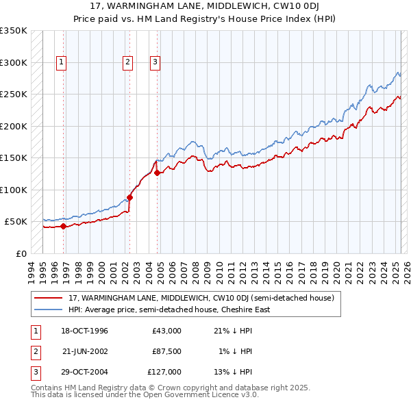 17, WARMINGHAM LANE, MIDDLEWICH, CW10 0DJ: Price paid vs HM Land Registry's House Price Index