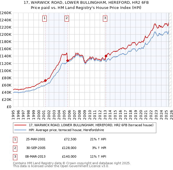 17, WARWICK ROAD, LOWER BULLINGHAM, HEREFORD, HR2 6FB: Price paid vs HM Land Registry's House Price Index