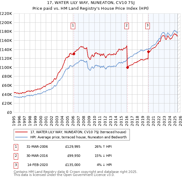 17, WATER LILY WAY, NUNEATON, CV10 7SJ: Price paid vs HM Land Registry's House Price Index