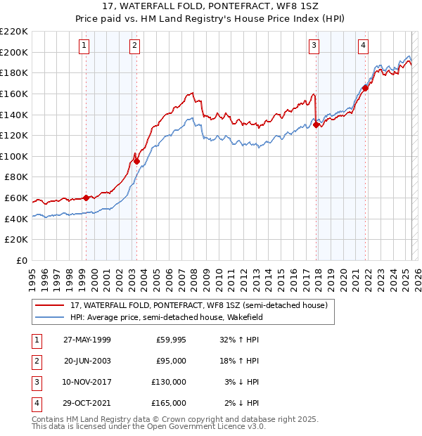 17, WATERFALL FOLD, PONTEFRACT, WF8 1SZ: Price paid vs HM Land Registry's House Price Index