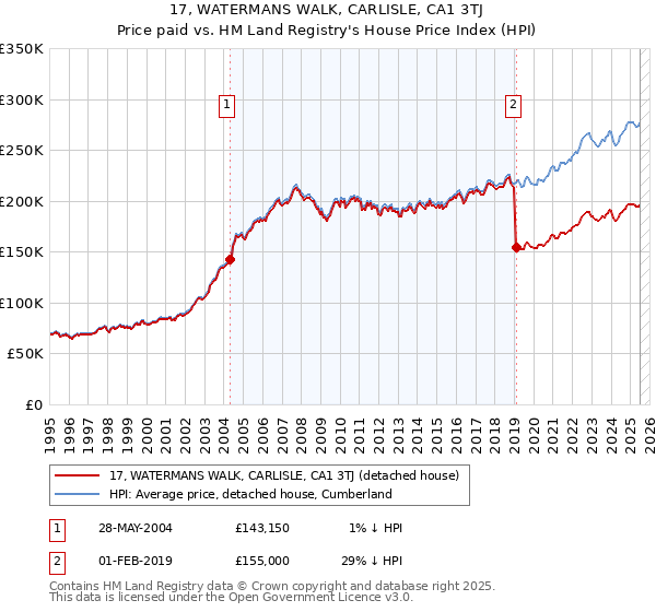 17, WATERMANS WALK, CARLISLE, CA1 3TJ: Price paid vs HM Land Registry's House Price Index