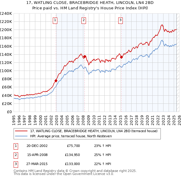 17, WATLING CLOSE, BRACEBRIDGE HEATH, LINCOLN, LN4 2BD: Price paid vs HM Land Registry's House Price Index