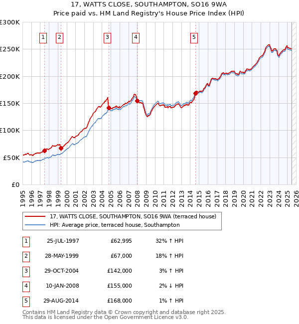 17, WATTS CLOSE, SOUTHAMPTON, SO16 9WA: Price paid vs HM Land Registry's House Price Index
