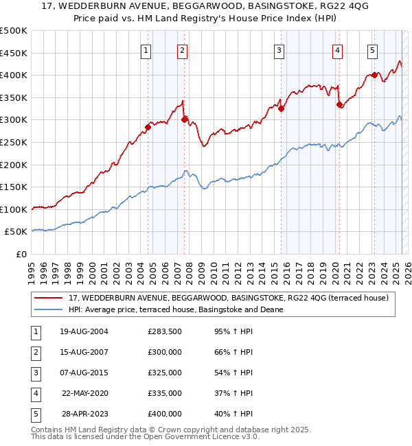 17, WEDDERBURN AVENUE, BEGGARWOOD, BASINGSTOKE, RG22 4QG: Price paid vs HM Land Registry's House Price Index