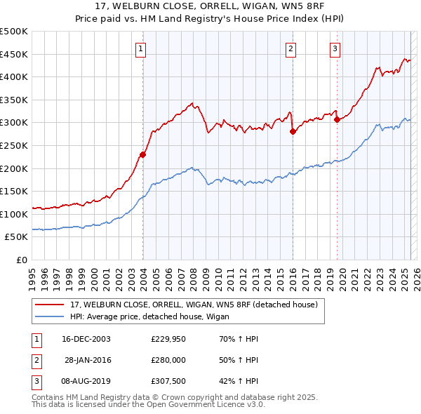 17, WELBURN CLOSE, ORRELL, WIGAN, WN5 8RF: Price paid vs HM Land Registry's House Price Index
