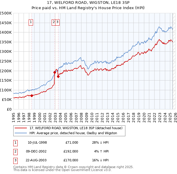 17, WELFORD ROAD, WIGSTON, LE18 3SP: Price paid vs HM Land Registry's House Price Index