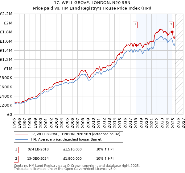 17, WELL GROVE, LONDON, N20 9BN: Price paid vs HM Land Registry's House Price Index