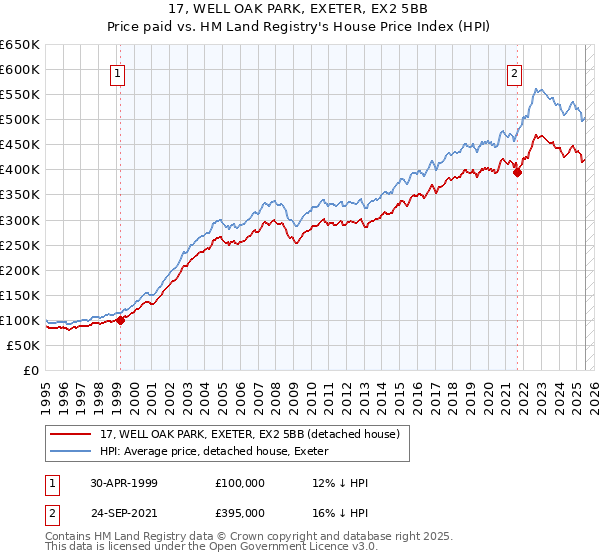 17, WELL OAK PARK, EXETER, EX2 5BB: Price paid vs HM Land Registry's House Price Index