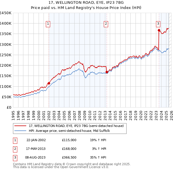 17, WELLINGTON ROAD, EYE, IP23 7BG: Price paid vs HM Land Registry's House Price Index