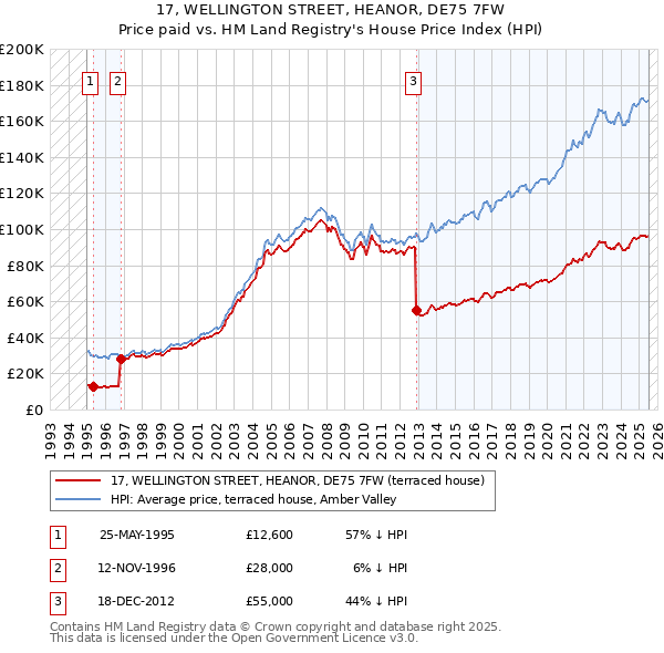 17, WELLINGTON STREET, HEANOR, DE75 7FW: Price paid vs HM Land Registry's House Price Index