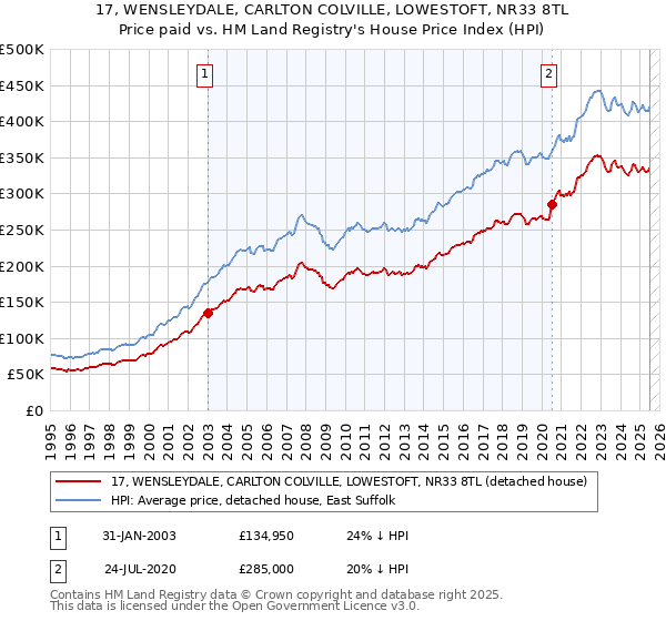 17, WENSLEYDALE, CARLTON COLVILLE, LOWESTOFT, NR33 8TL: Price paid vs HM Land Registry's House Price Index