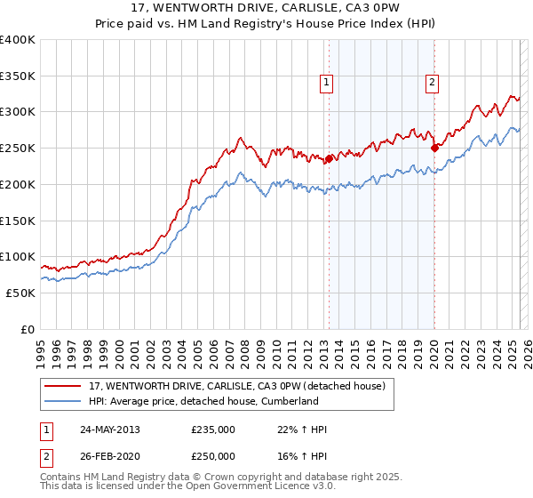 17, WENTWORTH DRIVE, CARLISLE, CA3 0PW: Price paid vs HM Land Registry's House Price Index