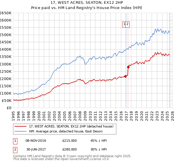 17, WEST ACRES, SEATON, EX12 2HP: Price paid vs HM Land Registry's House Price Index