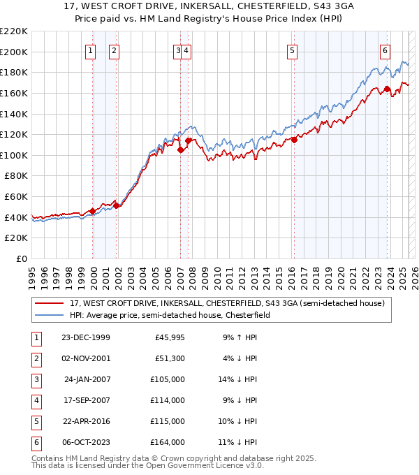 17, WEST CROFT DRIVE, INKERSALL, CHESTERFIELD, S43 3GA: Price paid vs HM Land Registry's House Price Index