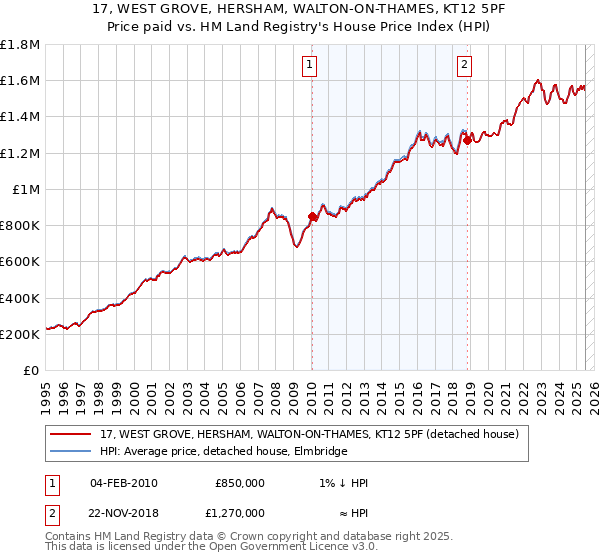 17, WEST GROVE, HERSHAM, WALTON-ON-THAMES, KT12 5PF: Price paid vs HM Land Registry's House Price Index