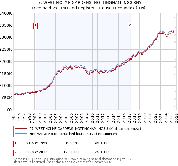 17, WEST HOLME GARDENS, NOTTINGHAM, NG8 3NY: Price paid vs HM Land Registry's House Price Index
