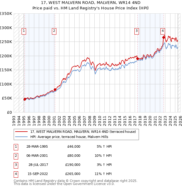 17, WEST MALVERN ROAD, MALVERN, WR14 4ND: Price paid vs HM Land Registry's House Price Index
