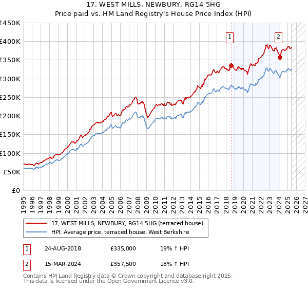 17, WEST MILLS, NEWBURY, RG14 5HG: Price paid vs HM Land Registry's House Price Index