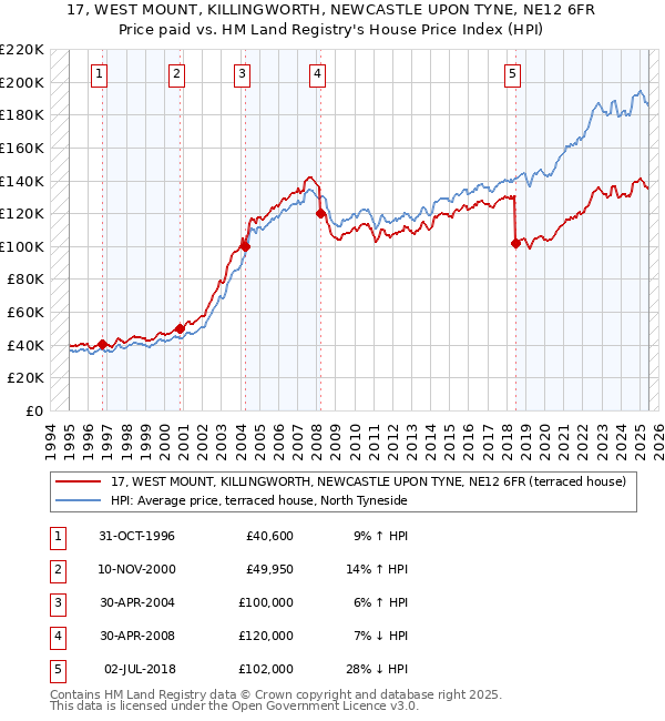 17, WEST MOUNT, KILLINGWORTH, NEWCASTLE UPON TYNE, NE12 6FR: Price paid vs HM Land Registry's House Price Index