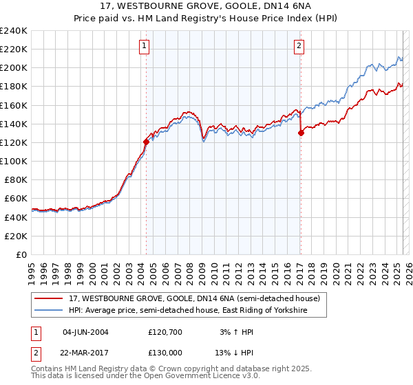 17, WESTBOURNE GROVE, GOOLE, DN14 6NA: Price paid vs HM Land Registry's House Price Index