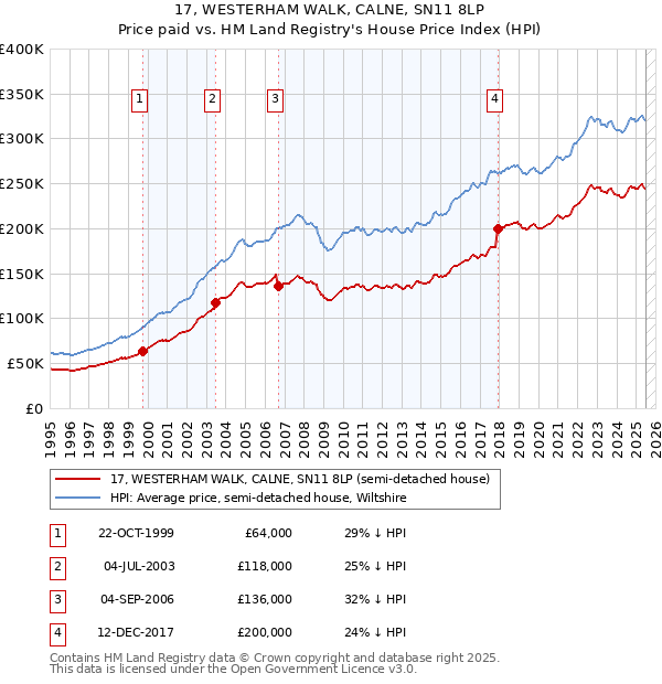 17, WESTERHAM WALK, CALNE, SN11 8LP: Price paid vs HM Land Registry's House Price Index