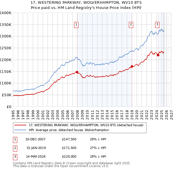 17, WESTERING PARKWAY, WOLVERHAMPTON, WV10 8TS: Price paid vs HM Land Registry's House Price Index