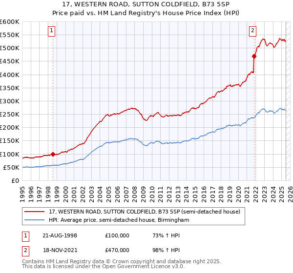 17, WESTERN ROAD, SUTTON COLDFIELD, B73 5SP: Price paid vs HM Land Registry's House Price Index