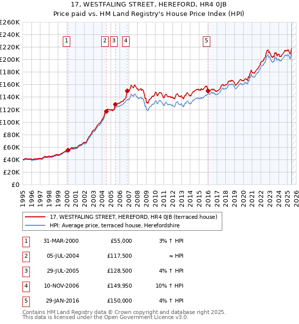 17, WESTFALING STREET, HEREFORD, HR4 0JB: Price paid vs HM Land Registry's House Price Index