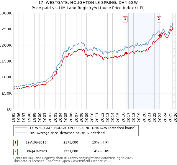 17, WESTGATE, HOUGHTON LE SPRING, DH4 6GW: Price paid vs HM Land Registry's House Price Index