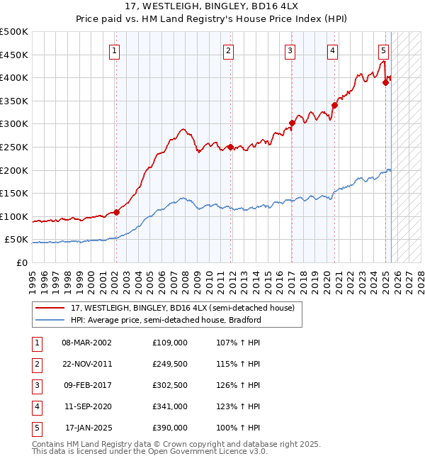 17, WESTLEIGH, BINGLEY, BD16 4LX: Price paid vs HM Land Registry's House Price Index