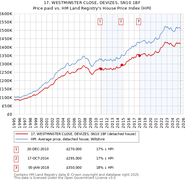 17, WESTMINSTER CLOSE, DEVIZES, SN10 1BF: Price paid vs HM Land Registry's House Price Index