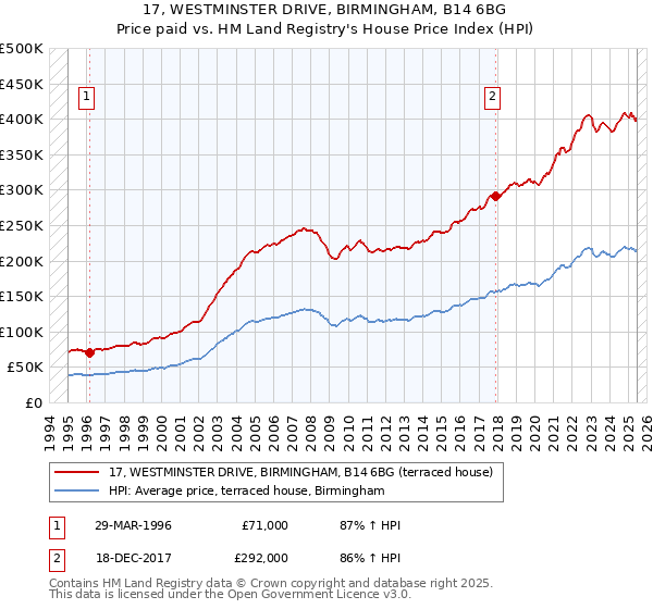 17, WESTMINSTER DRIVE, BIRMINGHAM, B14 6BG: Price paid vs HM Land Registry's House Price Index