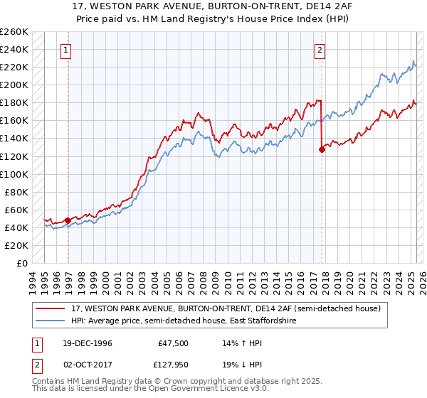 17, WESTON PARK AVENUE, BURTON-ON-TRENT, DE14 2AF: Price paid vs HM Land Registry's House Price Index