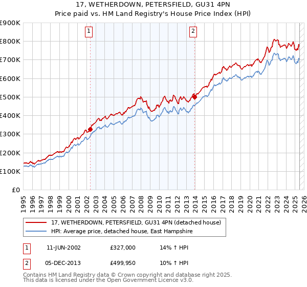 17, WETHERDOWN, PETERSFIELD, GU31 4PN: Price paid vs HM Land Registry's House Price Index