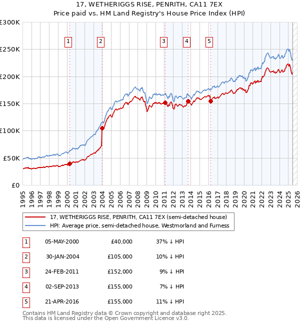 17, WETHERIGGS RISE, PENRITH, CA11 7EX: Price paid vs HM Land Registry's House Price Index