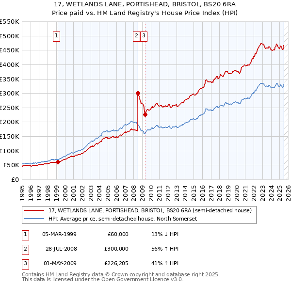 17, WETLANDS LANE, PORTISHEAD, BRISTOL, BS20 6RA: Price paid vs HM Land Registry's House Price Index