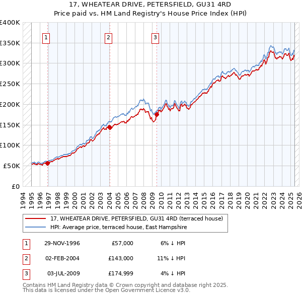 17, WHEATEAR DRIVE, PETERSFIELD, GU31 4RD: Price paid vs HM Land Registry's House Price Index