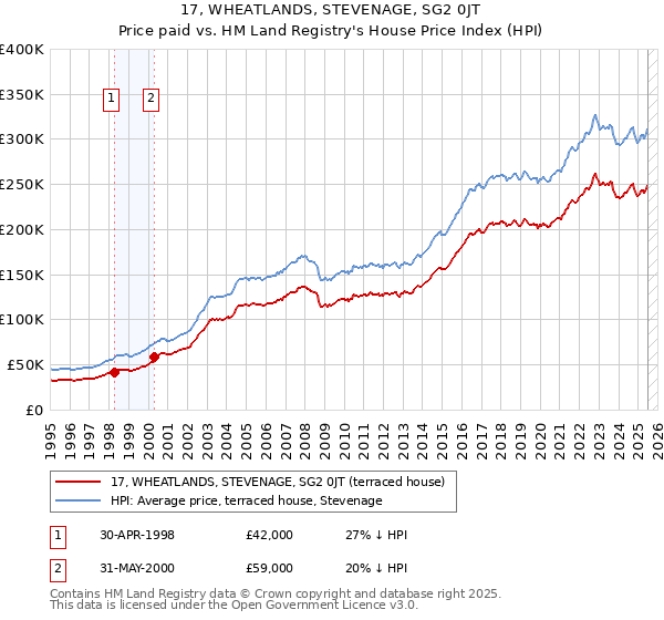 17, WHEATLANDS, STEVENAGE, SG2 0JT: Price paid vs HM Land Registry's House Price Index