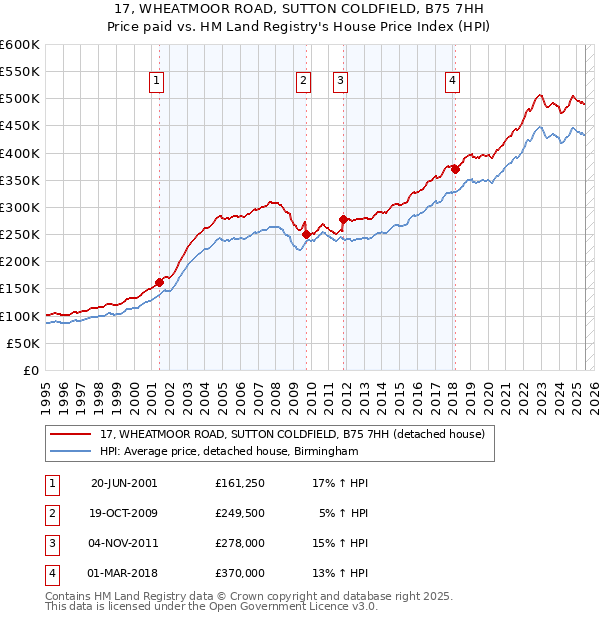 17, WHEATMOOR ROAD, SUTTON COLDFIELD, B75 7HH: Price paid vs HM Land Registry's House Price Index