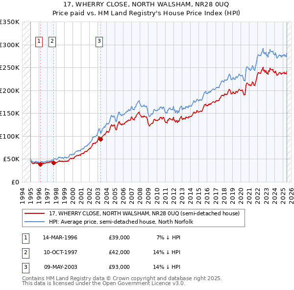 17, WHERRY CLOSE, NORTH WALSHAM, NR28 0UQ: Price paid vs HM Land Registry's House Price Index