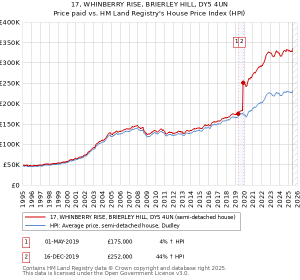 17, WHINBERRY RISE, BRIERLEY HILL, DY5 4UN: Price paid vs HM Land Registry's House Price Index
