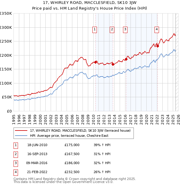 17, WHIRLEY ROAD, MACCLESFIELD, SK10 3JW: Price paid vs HM Land Registry's House Price Index