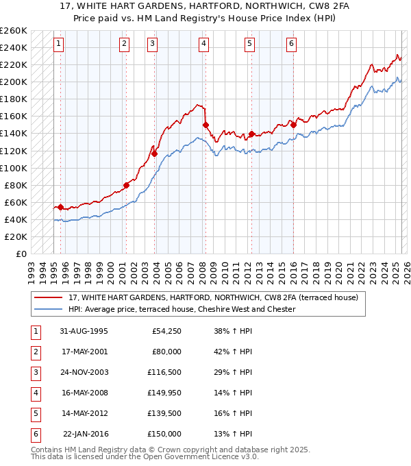 17, WHITE HART GARDENS, HARTFORD, NORTHWICH, CW8 2FA: Price paid vs HM Land Registry's House Price Index