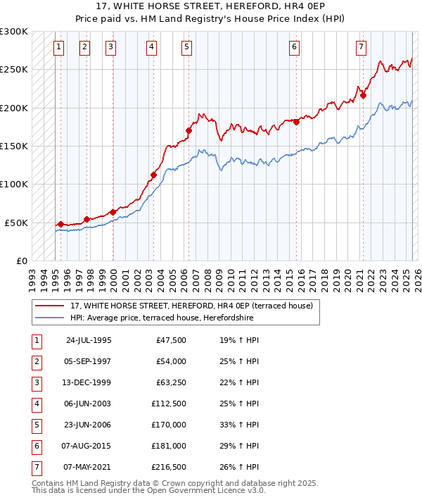 17, WHITE HORSE STREET, HEREFORD, HR4 0EP: Price paid vs HM Land Registry's House Price Index