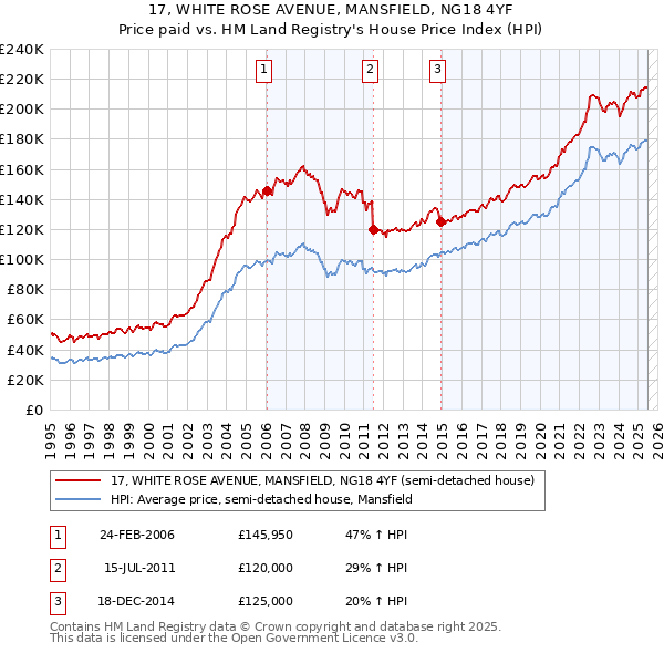 17, WHITE ROSE AVENUE, MANSFIELD, NG18 4YF: Price paid vs HM Land Registry's House Price Index