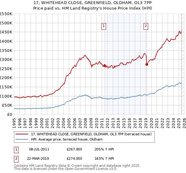 17, WHITEHEAD CLOSE, GREENFIELD, OLDHAM, OL3 7PP: Price paid vs HM Land Registry's House Price Index